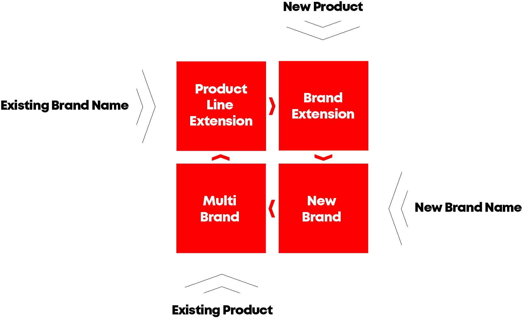 Brand Development Strategy Diagram
